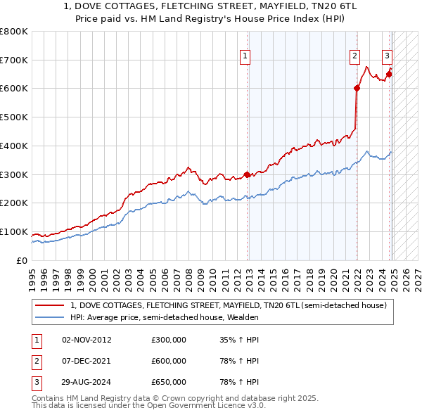 1, DOVE COTTAGES, FLETCHING STREET, MAYFIELD, TN20 6TL: Price paid vs HM Land Registry's House Price Index