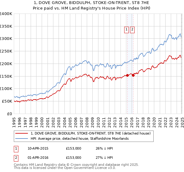 1, DOVE GROVE, BIDDULPH, STOKE-ON-TRENT, ST8 7HE: Price paid vs HM Land Registry's House Price Index