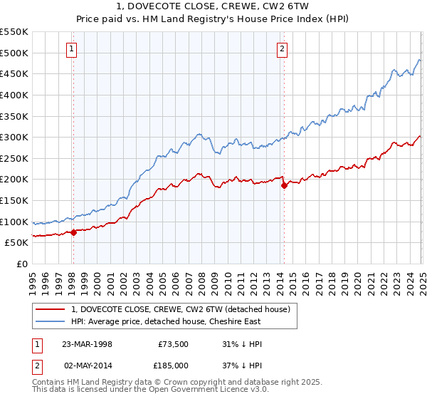 1, DOVECOTE CLOSE, CREWE, CW2 6TW: Price paid vs HM Land Registry's House Price Index