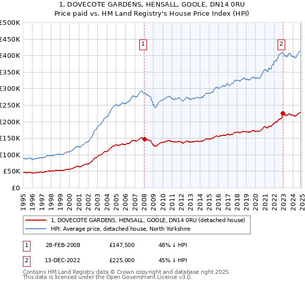 1, DOVECOTE GARDENS, HENSALL, GOOLE, DN14 0RU: Price paid vs HM Land Registry's House Price Index