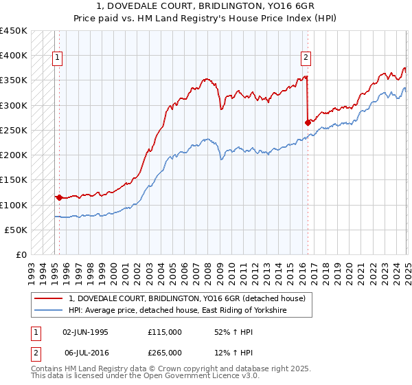 1, DOVEDALE COURT, BRIDLINGTON, YO16 6GR: Price paid vs HM Land Registry's House Price Index