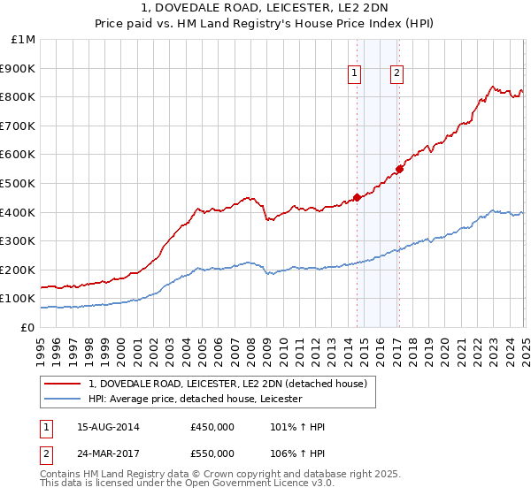 1, DOVEDALE ROAD, LEICESTER, LE2 2DN: Price paid vs HM Land Registry's House Price Index