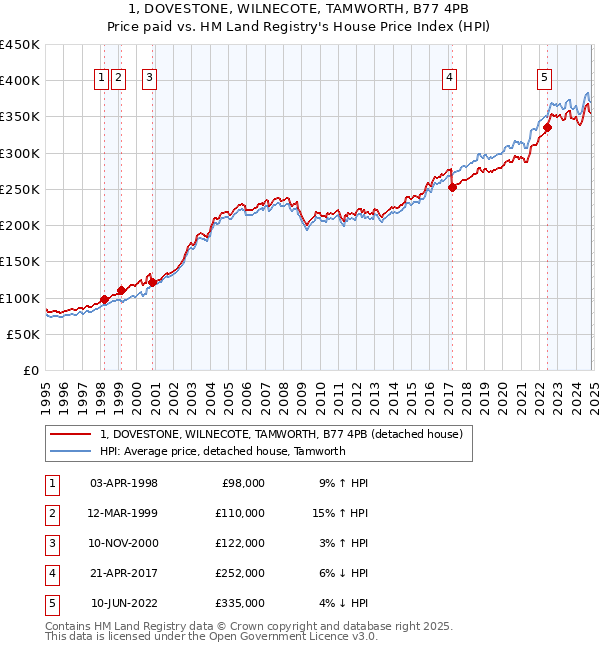 1, DOVESTONE, WILNECOTE, TAMWORTH, B77 4PB: Price paid vs HM Land Registry's House Price Index