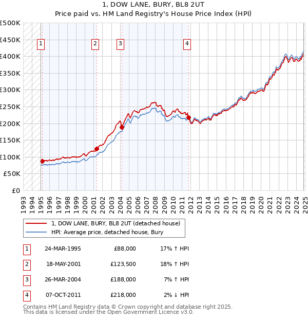 1, DOW LANE, BURY, BL8 2UT: Price paid vs HM Land Registry's House Price Index