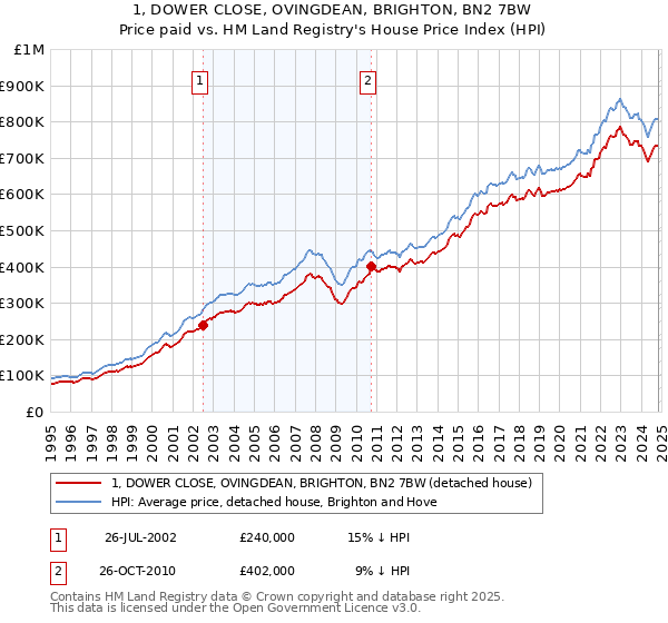 1, DOWER CLOSE, OVINGDEAN, BRIGHTON, BN2 7BW: Price paid vs HM Land Registry's House Price Index