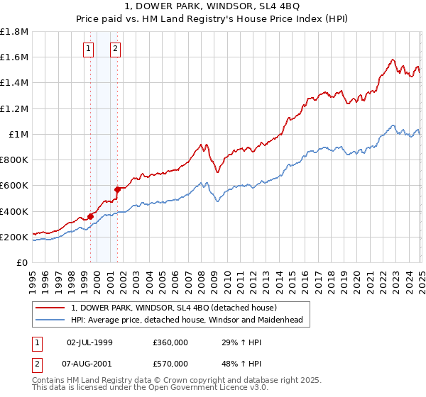 1, DOWER PARK, WINDSOR, SL4 4BQ: Price paid vs HM Land Registry's House Price Index