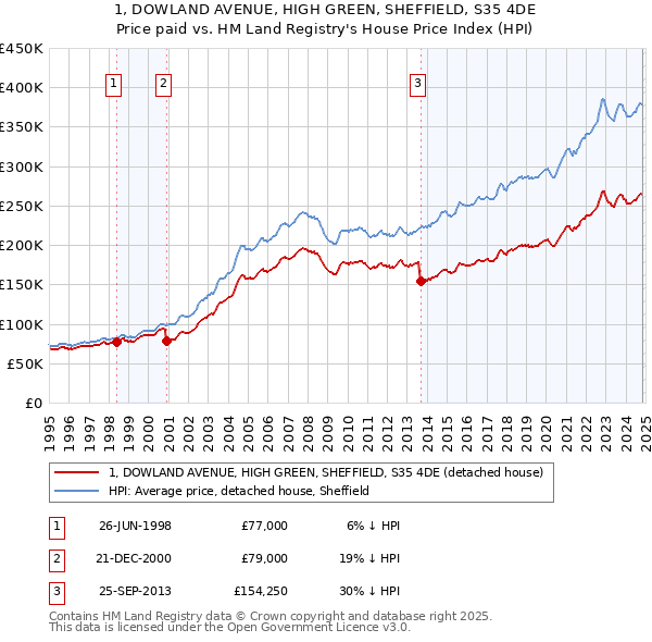 1, DOWLAND AVENUE, HIGH GREEN, SHEFFIELD, S35 4DE: Price paid vs HM Land Registry's House Price Index