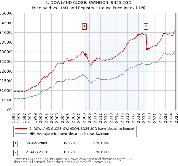 1, DOWLAND CLOSE, SWINDON, SN25 2GD: Price paid vs HM Land Registry's House Price Index