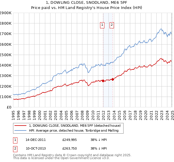 1, DOWLING CLOSE, SNODLAND, ME6 5PF: Price paid vs HM Land Registry's House Price Index