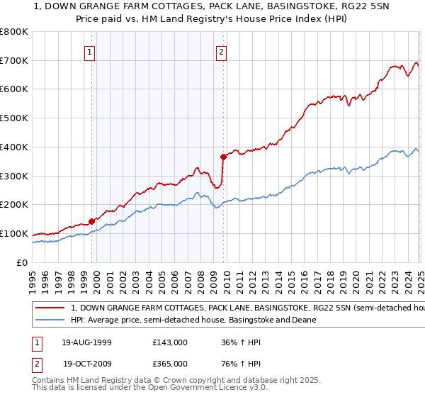 1, DOWN GRANGE FARM COTTAGES, PACK LANE, BASINGSTOKE, RG22 5SN: Price paid vs HM Land Registry's House Price Index