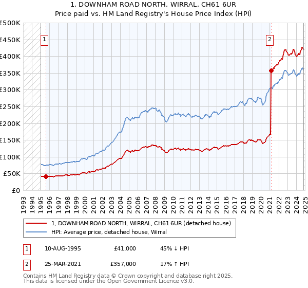 1, DOWNHAM ROAD NORTH, WIRRAL, CH61 6UR: Price paid vs HM Land Registry's House Price Index