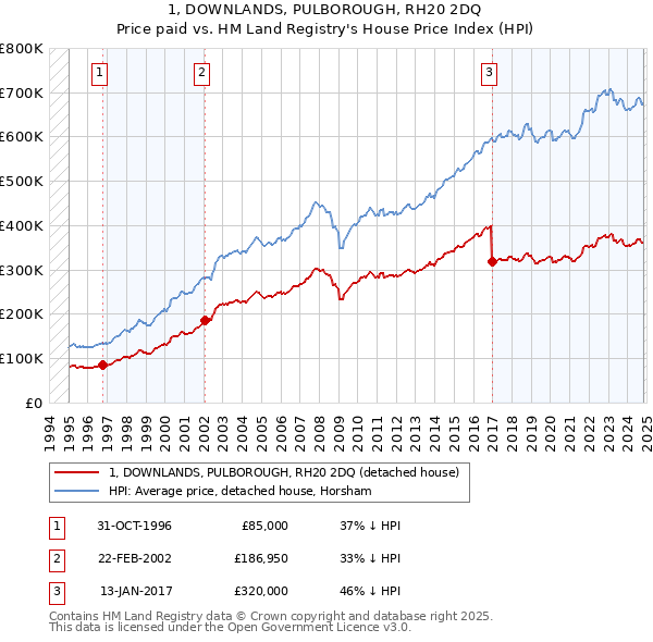 1, DOWNLANDS, PULBOROUGH, RH20 2DQ: Price paid vs HM Land Registry's House Price Index