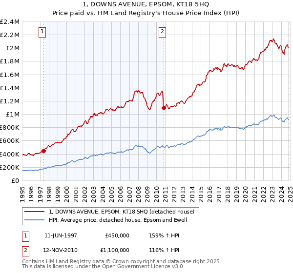 1, DOWNS AVENUE, EPSOM, KT18 5HQ: Price paid vs HM Land Registry's House Price Index