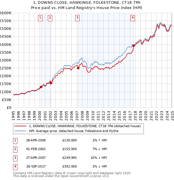 1, DOWNS CLOSE, HAWKINGE, FOLKESTONE, CT18 7PA: Price paid vs HM Land Registry's House Price Index