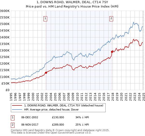 1, DOWNS ROAD, WALMER, DEAL, CT14 7SY: Price paid vs HM Land Registry's House Price Index