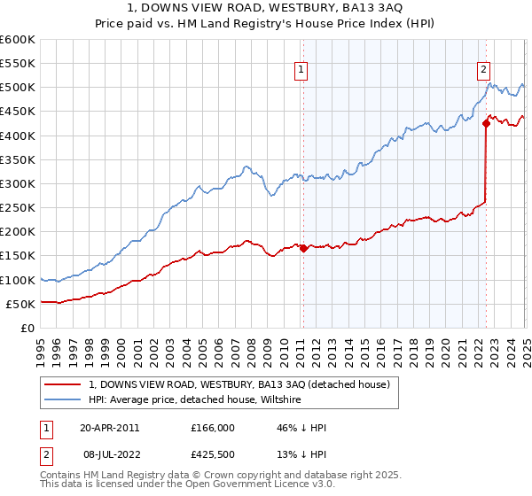 1, DOWNS VIEW ROAD, WESTBURY, BA13 3AQ: Price paid vs HM Land Registry's House Price Index