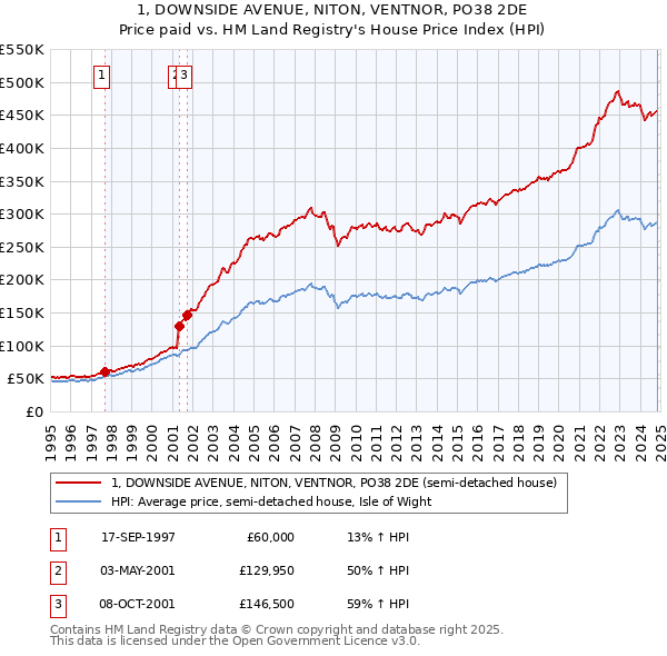 1, DOWNSIDE AVENUE, NITON, VENTNOR, PO38 2DE: Price paid vs HM Land Registry's House Price Index