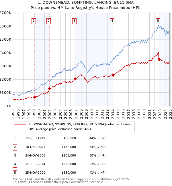 1, DOWNSMEAD, SOMPTING, LANCING, BN15 0NA: Price paid vs HM Land Registry's House Price Index