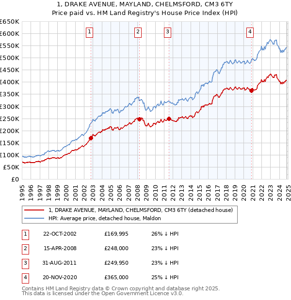 1, DRAKE AVENUE, MAYLAND, CHELMSFORD, CM3 6TY: Price paid vs HM Land Registry's House Price Index