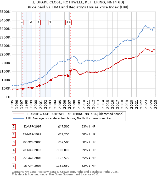 1, DRAKE CLOSE, ROTHWELL, KETTERING, NN14 6DJ: Price paid vs HM Land Registry's House Price Index