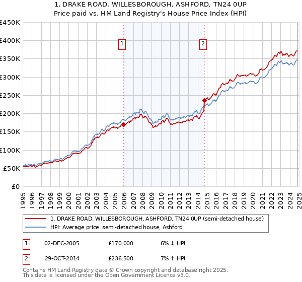 1, DRAKE ROAD, WILLESBOROUGH, ASHFORD, TN24 0UP: Price paid vs HM Land Registry's House Price Index