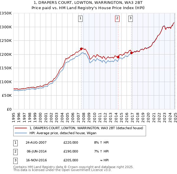 1, DRAPERS COURT, LOWTON, WARRINGTON, WA3 2BT: Price paid vs HM Land Registry's House Price Index