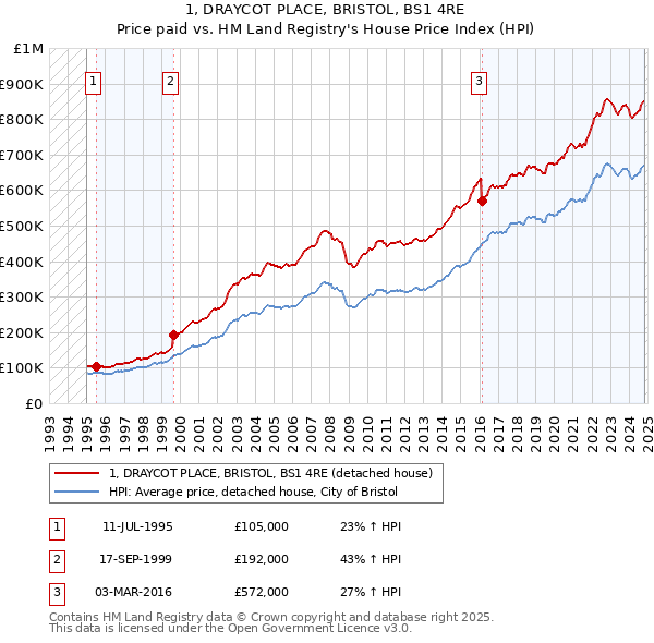 1, DRAYCOT PLACE, BRISTOL, BS1 4RE: Price paid vs HM Land Registry's House Price Index