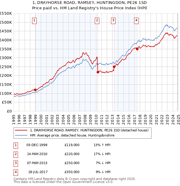 1, DRAYHORSE ROAD, RAMSEY, HUNTINGDON, PE26 1SD: Price paid vs HM Land Registry's House Price Index