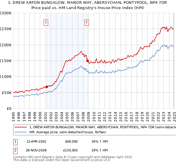 1, DREW ARFON BUNGALOW, MANOR WAY, ABERSYCHAN, PONTYPOOL, NP4 7DR: Price paid vs HM Land Registry's House Price Index