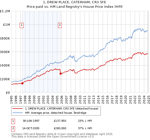 1, DREW PLACE, CATERHAM, CR3 5FE: Price paid vs HM Land Registry's House Price Index