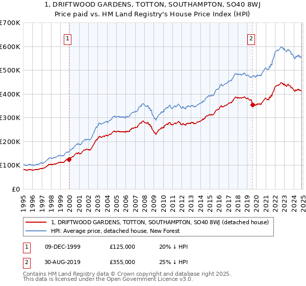 1, DRIFTWOOD GARDENS, TOTTON, SOUTHAMPTON, SO40 8WJ: Price paid vs HM Land Registry's House Price Index