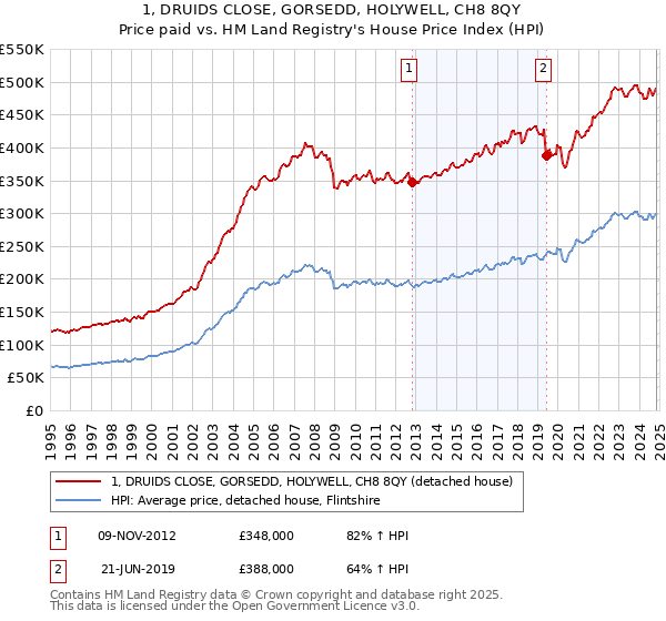 1, DRUIDS CLOSE, GORSEDD, HOLYWELL, CH8 8QY: Price paid vs HM Land Registry's House Price Index