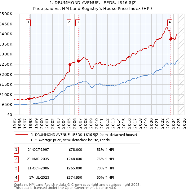 1, DRUMMOND AVENUE, LEEDS, LS16 5JZ: Price paid vs HM Land Registry's House Price Index