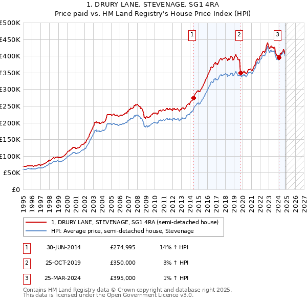 1, DRURY LANE, STEVENAGE, SG1 4RA: Price paid vs HM Land Registry's House Price Index