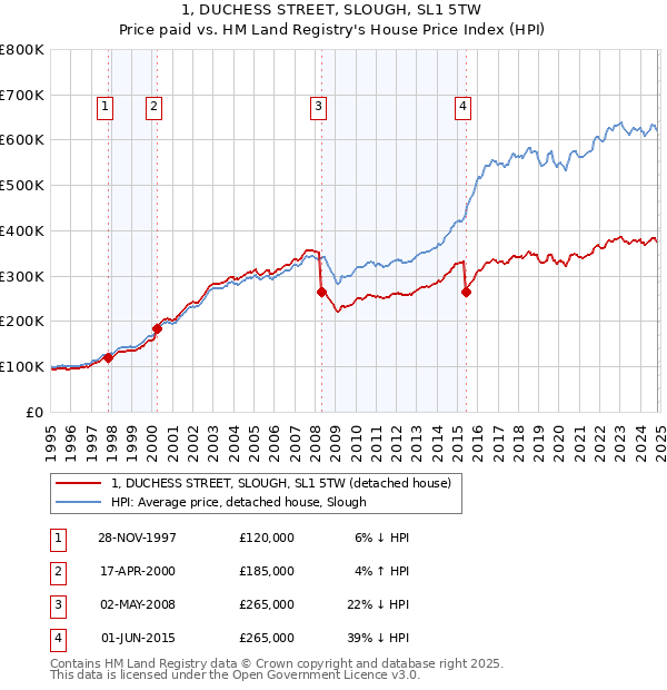 1, DUCHESS STREET, SLOUGH, SL1 5TW: Price paid vs HM Land Registry's House Price Index