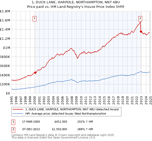 1, DUCK LANE, HARPOLE, NORTHAMPTON, NN7 4BU: Price paid vs HM Land Registry's House Price Index