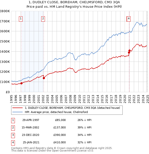 1, DUDLEY CLOSE, BOREHAM, CHELMSFORD, CM3 3QA: Price paid vs HM Land Registry's House Price Index