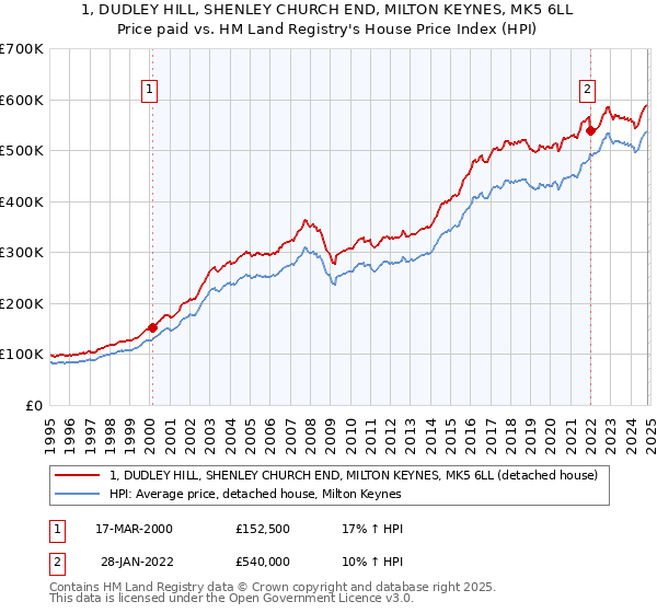 1, DUDLEY HILL, SHENLEY CHURCH END, MILTON KEYNES, MK5 6LL: Price paid vs HM Land Registry's House Price Index