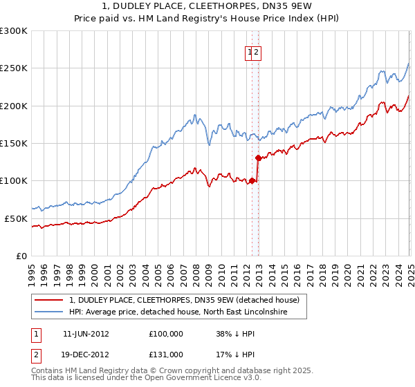 1, DUDLEY PLACE, CLEETHORPES, DN35 9EW: Price paid vs HM Land Registry's House Price Index