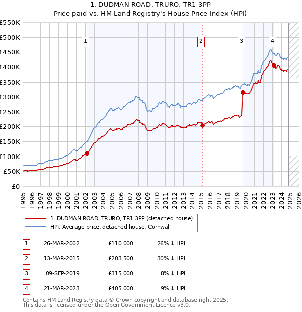 1, DUDMAN ROAD, TRURO, TR1 3PP: Price paid vs HM Land Registry's House Price Index