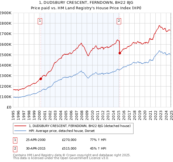 1, DUDSBURY CRESCENT, FERNDOWN, BH22 8JG: Price paid vs HM Land Registry's House Price Index