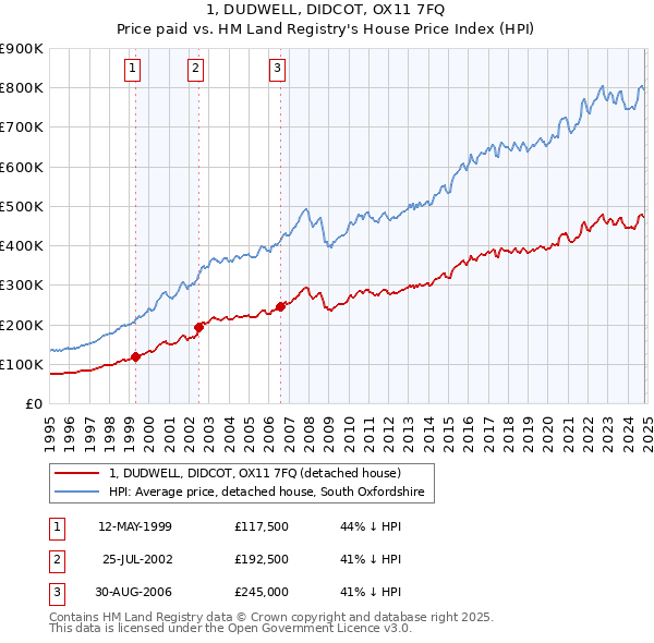 1, DUDWELL, DIDCOT, OX11 7FQ: Price paid vs HM Land Registry's House Price Index