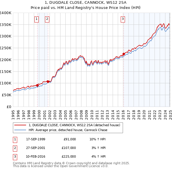 1, DUGDALE CLOSE, CANNOCK, WS12 2SA: Price paid vs HM Land Registry's House Price Index