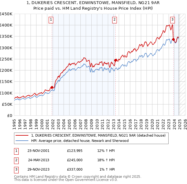 1, DUKERIES CRESCENT, EDWINSTOWE, MANSFIELD, NG21 9AR: Price paid vs HM Land Registry's House Price Index