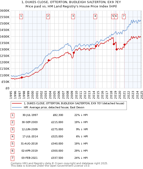 1, DUKES CLOSE, OTTERTON, BUDLEIGH SALTERTON, EX9 7EY: Price paid vs HM Land Registry's House Price Index