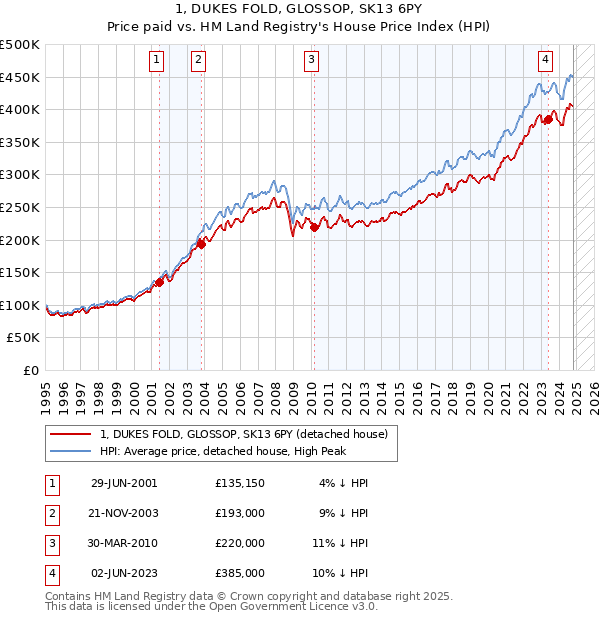 1, DUKES FOLD, GLOSSOP, SK13 6PY: Price paid vs HM Land Registry's House Price Index