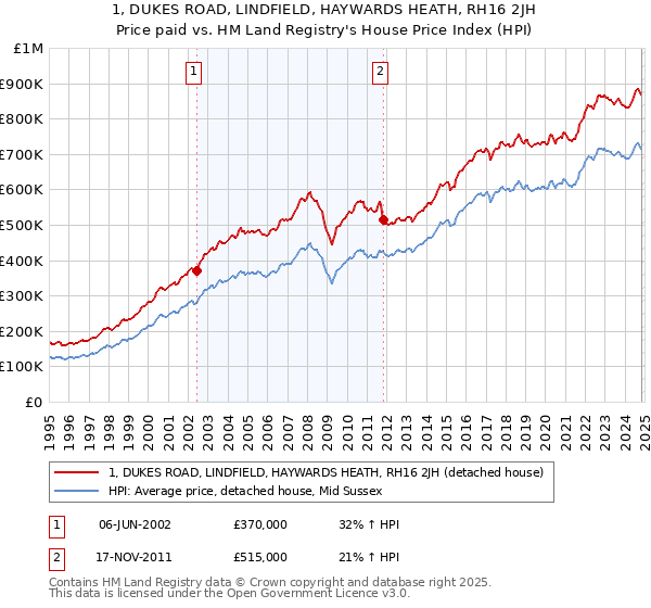 1, DUKES ROAD, LINDFIELD, HAYWARDS HEATH, RH16 2JH: Price paid vs HM Land Registry's House Price Index