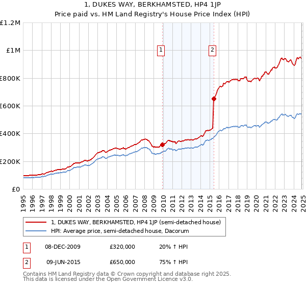 1, DUKES WAY, BERKHAMSTED, HP4 1JP: Price paid vs HM Land Registry's House Price Index