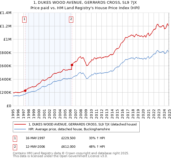 1, DUKES WOOD AVENUE, GERRARDS CROSS, SL9 7JX: Price paid vs HM Land Registry's House Price Index