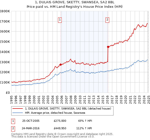 1, DULAIS GROVE, SKETTY, SWANSEA, SA2 8BL: Price paid vs HM Land Registry's House Price Index